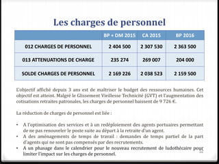 Les charges de personnel
12
BP + DM 2015 CA 2015 BP 2016
012 CHARGES DE PERSONNEL 2 404 500 2 307 530 2 363 500
013 ATTENUATIONS DE CHARGE 235 274 269 007 204 000
SOLDE CHARGES DE PERSONNEL 2 169 226 2 038 523 2 159 500
L’objectif affiché depuis 3 ans est de maîtriser le budget des ressources humaines. Cet
objectif est atteint. Malgré le Glissement Vieillesse Technicité (GVT) et l’augmentation des
cotisations retraites patronales, les charges de personnel baissent de 9 726 €.
La réduction de charges de personnel est liée :
• A l’optimisation des services et à un redéploiement des agents portuaires permettant
de ne pas renouveler le poste suite au départ à la retraite d’un agent.
• A des aménagements de temps de travail : demandes de temps partiel de la part
d’agents qui ne sont pas compensés par des recrutements.
• A un phasage dans le calendrier pour le nouveau recrutement de ludothécaire pour
limiter l’impact sur les charges de personnel.
 