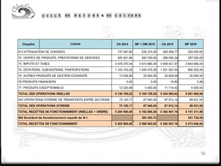16
Chapitre CA 2014 BP + DM 2015 CA 2015 BP 2016
137 487,60 235 274,00 269 006,77 204 000,00
345 921,86 283 700,00 289 606,34 287 000,00
3 478 270,04 3 514 680,00 3 658 421,57 3 644 680,00
1 143 743,26 1 040 475,28 1 051 597,44 895 000,00
13 036,90 25 600,00 24 629,48 25 000,00
0,00 0,00 19,60 0,98
12 320,86 5 000,00 11 714,42 6 000,00
5 130 780,52 5 104 729,28 5 304 995,62 5 061 680,98
75 120,17 87 940,00 87 912,14 89 631,00
75 120,17 87 940,00 87 912,14 89 631,00
5 205 900,69 5 192 669,28 5 392 907,76 5 151 311,98
393 393,72 321 732,02
5 205 900,69 5 586 063,00 5 392 907,76 5 473 044,00
013 ATTENUATION DE CHARGES
70 VENTES DE PRODUITS, PRESTATIONS DE SERVICES
Libellé
73 IMPOTS ET TAXES
74 DOTATIONS, SUBVENTIONS, PARTICIPATIONS
75 AUTRES PRODUITS DE GESTION COURANTE
TOTAL DES OPERATIONS REELLES
042 OPERATIONS D'ORDRE DE TRANSFERTS ENTRE SECTIONS
TOTAL DES OPERATIONS D'ORDRE
TOTAL RECETTES DE FONCTIONNEMENT (REELLES + ORDRE)
002 Excédent de fonctionnement reporté de N-1
TOTAL RECETTES DE FONCTIONNEMENT
77 PRODUITS EXCEPTIONNELS
76 PRODUITS FINANCIERS
 