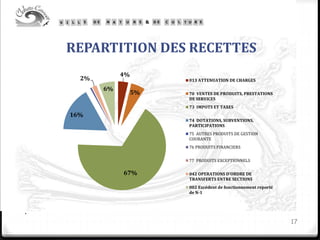 REPARTITION DES RECETTES
17
.
4%
5%
67%
16%
2%
6%
013 ATTENUATION DE CHARGES
70 VENTES DE PRODUITS, PRESTATIONS
DE SERVICES
73 IMPOTS ET TAXES
74 DOTATIONS, SUBVENTIONS,
PARTICIPATIONS
75 AUTRES PRODUITS DE GESTION
COURANTE
76 PRODUITS FINANCIERS
77 PRODUITS EXCEPTIONNELS
042 OPERATIONS D'ORDRE DE
TRANSFERTS ENTRE SECTIONS
002 Excédent de fonctionnement reporté
de N-1
 