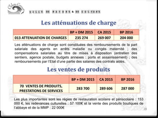 Les atténuations de charge
18
Les ventes de produits
BP + DM 2015 CA 2015 BP 2016
013 ATTENUATION DE CHARGES 235 274 269 007 204 000
BP + DM 2015 CA 2015 BP 2016
70 VENTES DE PRODUITS,
PRESTATIONS DE SERVICES
283 700 289 606 287 000
Les atténuations de charge sont constituées des remboursements de la part
salariale des agents en arrêts maladie ou congés maternité ; des
compensations salariales au titre de mises à disposition (entretien des
sentiers, agence postale, budgets annexes : ports et assainissement) ; des
remboursements par l’Etat d’une partie des salaires des contrats aidés.
Les plus importantes sont les régies de restauration scolaire et périscolaire : 153
000 €, les redevances culturelles : 57 100€ et la vente des produits boutiques de
l’abbaye et de la MMP : 22 000€
 