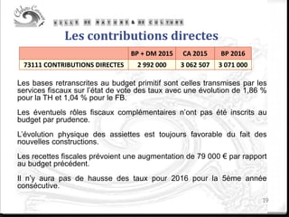 Les contributions directes
Les bases retranscrites au budget primitif sont celles transmises par les
services fiscaux sur l’état de vote des taux avec une évolution de 1,86 %
pour la TH et 1,04 % pour le FB.
Les éventuels rôles fiscaux complémentaires n’ont pas été inscrits au
budget par prudence.
L’évolution physique des assiettes est toujours favorable du fait des
nouvelles constructions.
Les recettes fiscales prévoient une augmentation de 79 000 € par rapport
au budget précédent.
Il n’y aura pas de hausse des taux pour 2016 pour la 5ème année
consécutive.
19
BP + DM 2015 CA 2015 BP 2016
73111 CONTRIBUTIONS DIRECTES 2 992 000 3 062 507 3 071 000
 