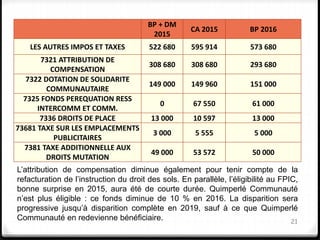 Les autres impôts et taxes : 583 800€
21
BP + DM
2015
CA 2015 BP 2016
LES AUTRES IMPOS ET TAXES 522 680 595 914 573 680
7321 ATTRIBUTION DE
COMPENSATION
308 680 308 680 293 680
7322 DOTATION DE SOLIDARITE
COMMUNAUTAIRE
149 000 149 960 151 000
7325 FONDS PEREQUATION RESS
INTERCOMM ET COMM.
0 67 550 61 000
7336 DROITS DE PLACE 13 000 10 597 13 000
73681 TAXE SUR LES EMPLACEMENTS
PUBLICITAIRES
3 000 5 555 5 000
7381 TAXE ADDITIONNELLE AUX
DROITS MUTATION
49 000 53 572 50 000
L’attribution de compensation diminue également pour tenir compte de la
refacturation de l’instruction du droit des sols. En parallèle, l’éligibilité au FPIC,
bonne surprise en 2015, aura été de courte durée. Quimperlé Communauté
n’est plus éligible : ce fonds diminue de 10 % en 2016. La disparition sera
progressive jusqu’à disparition complète en 2019, sauf à ce que Quimperlé
Communauté en redevienne bénéficiaire.
 