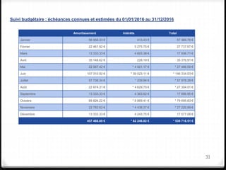 -Suivi budgétaire : échéances connues et estimées du 01/01/2016 au 31/12/2016
31
Amortissement Intérêts Total
Janvier 56 956.33 € 413.43 € 57 369.76 €
Février 22 461.92 € 5 275.75 € 27 737.67 €
Mars 13 333.33 € 4 603.38 € 17 936.71 €
Avril 35 148.62 € 228.19 € 35 376.81 €
Mai 22 567.42 € * 4 921.17 € * 27 488.59 €
Juin 107 310.92 € * 39 023.11 € * 146 334.03 €
Juillet 57 738.34 € * 239.94 € * 57 978.28 €
Août 22 674.31 € * 4 629.70 € * 27 304.01 €
Septembre 13 333.33 € 4 363.62 € 17 696.95 €
Octobre 69 826.22 € * 9 869.41 € * 79 695.63 €
Novembre 22 782.62 € * 4 438.37 € * 27 220.99 €
Décembre 13 333.33 € 4 243.75 € 17 577.08 €
457 466.69 € * 82 249.82 € * 539 716.51 €
 