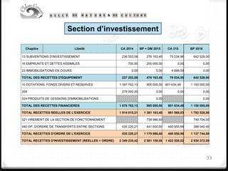Section d’investissement
33
Chapitre Libellé CA 2014 BP + DM 2015 CA 215 BP 2016
13 SUBVENTIONS D'INVESTISSEMENT 236 553,08 276 163,40 75 234,96 642 528,00
16 EMPRUNTS ET DETTES ASSIMILES 700,00 200 000,00 0,00 0,00
23 IMMOBILISATIONS EN COURS 0,00 0,00 4 699,59 0,00
TOTAL DES RECETTES D'EQUIPEMENT 237 253,08 476 163,40 79 934,55 642 528,00
10 DOTATIONS, FONDS DIVERS ET RESERVES 1 397 762,13 905 000,00 901 634,48 1 150 000,00
204 279 000,00 0,00 0,00 0,00
024 PRODUITS DE CESSIONS D'IMMOBILISATIONS 0,00 0,00
TOTAL DES RECETTES FINANCIERES 1 676 762,13 905 000,00 901 634,48 1 150 000,00
TOTAL RECETTES REELLES DE L'EXERCICE 1 914 015,21 1 381 163,40 981 569,03 1 792 528,00
021 VIREMENT DE LA SECTION DE FONCTIONNEMENT 738 986,60 749 704,00
040 OP. D'ORDRE DE TRANSFERTS ENTRE SECTIONS 435 220,21 441 000,00 440 950,99 388 040,00
TOTAL RECETTES D'ORDRE DE L'EXERCICE 435 220,21 1 179 986,60 440 950,99 1 137 744,00
TOTAL RECETTES D'INVESTISSEMENT (REELLES + ORDRE) 2 349 235,42 2 561 150,00 1 422 520,02 2 930 272,00
 