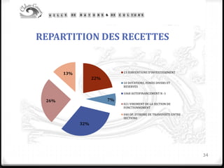 REPARTITION DES RECETTES
34
22%
7%
32%
26%
13% 13 SUBVENTIONS D'INVESTISSEMENT
10 DOTATIONS, FONDS DIVERS ET
RESERVES
1068 AUTOFINANCEMENT N -1
021 VIREMENT DE LA SECTION DE
FONCTIONNEMENT
040 OP. D'ORDRE DE TRANSFERTS ENTRE
SECTIONS
 
