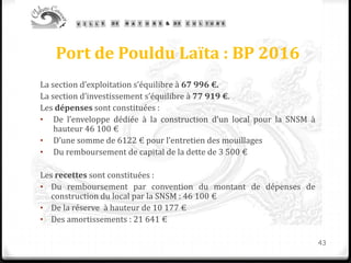 Port de Pouldu Laïta : BP 2016
La section d’exploitation s’équilibre à 67 996 €.
La section d’investissement s’équilibre à 77 919 €.
Les dépenses sont constituées :
• De l’enveloppe dédiée à la construction d’un local pour la SNSM à
hauteur 46 100 €
• D’une somme de 6122 € pour l’entretien des mouillages
• Du remboursement de capital de la dette de 3 500 €
Les recettes sont constituées :
• Du remboursement par convention du montant de dépenses de
construction du local par la SNSM : 46 100 €
• De la réserve à hauteur de 10 177 €
• Des amortissements : 21 641 €
43
 