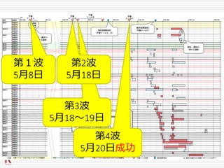 目的があれば達成までやる
 サイバーセキュリティ戦略本部による
年金機構事案報告によれば…第１波
5月8日
第4波
5月20日成功
第3波
5月18～19日
第2波
5月18日
 