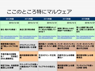 ここのところ特にマルウェア
 
