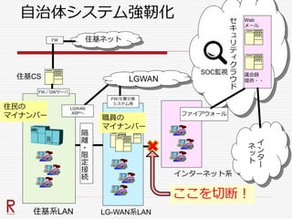 セ
キ
ュ
リ
テ
ィ
ク
ラ
ウ
ド
自治体システム強靭化
住基系LAN
文書管理
施設予約
・・・
LG-WAN系LAN
インターネット系
Web
メール
議会録
提供・・
隔
離
・
限
定
接
続
LGWAN
FW/文書交換
システム等
住基ネット
FW／GWサーバ
FW
住基CS
LGWAN
ASPへ
イ
ン
タ
ー
ネ
ッ
ト
ファイアウォール
SOC監視
住民の
マイナンバー 職員の
マイナンバー
ここを切断！
 