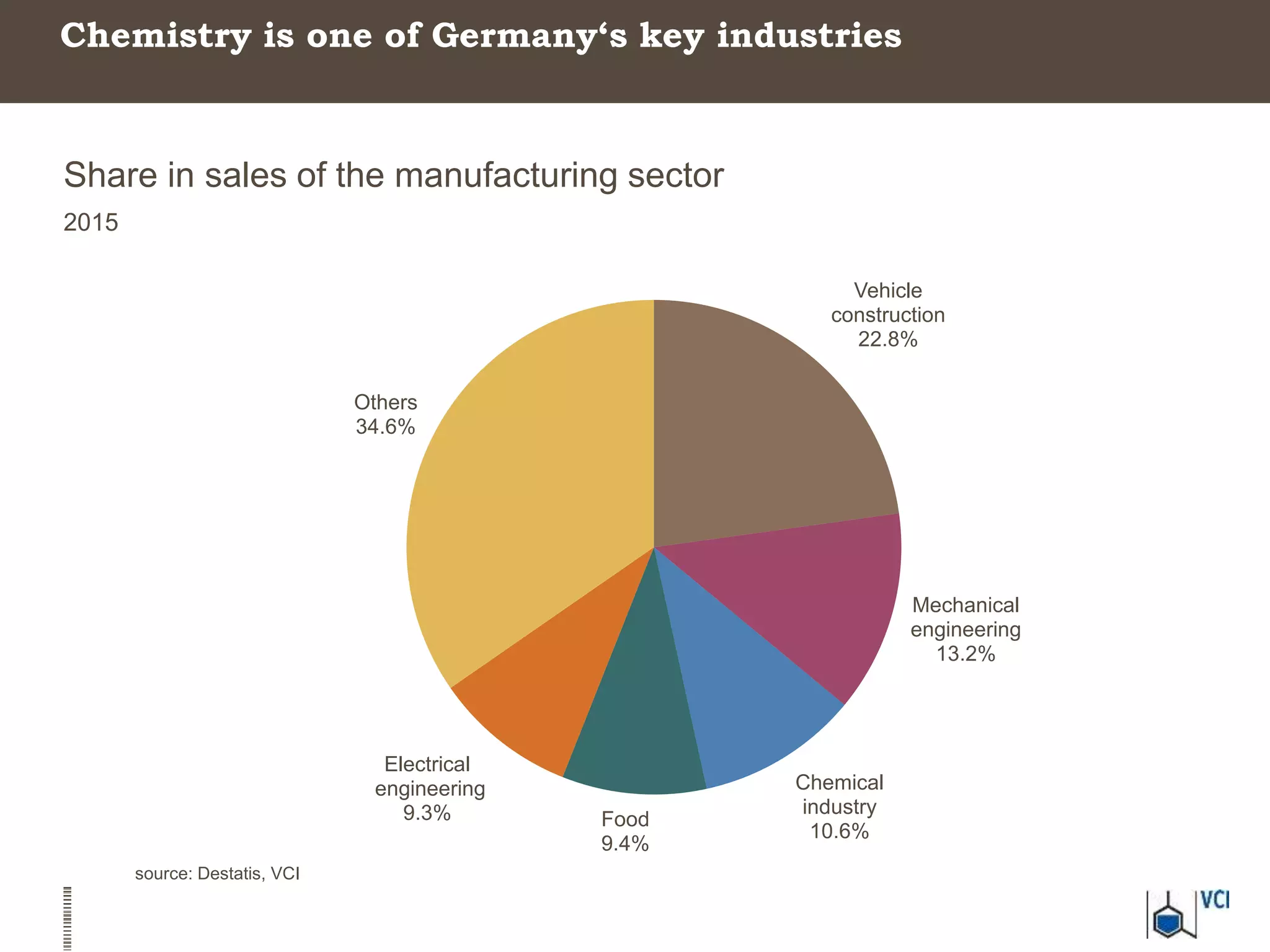 Portrait of the German Chemical and Pharmaceutical industry | PPTX