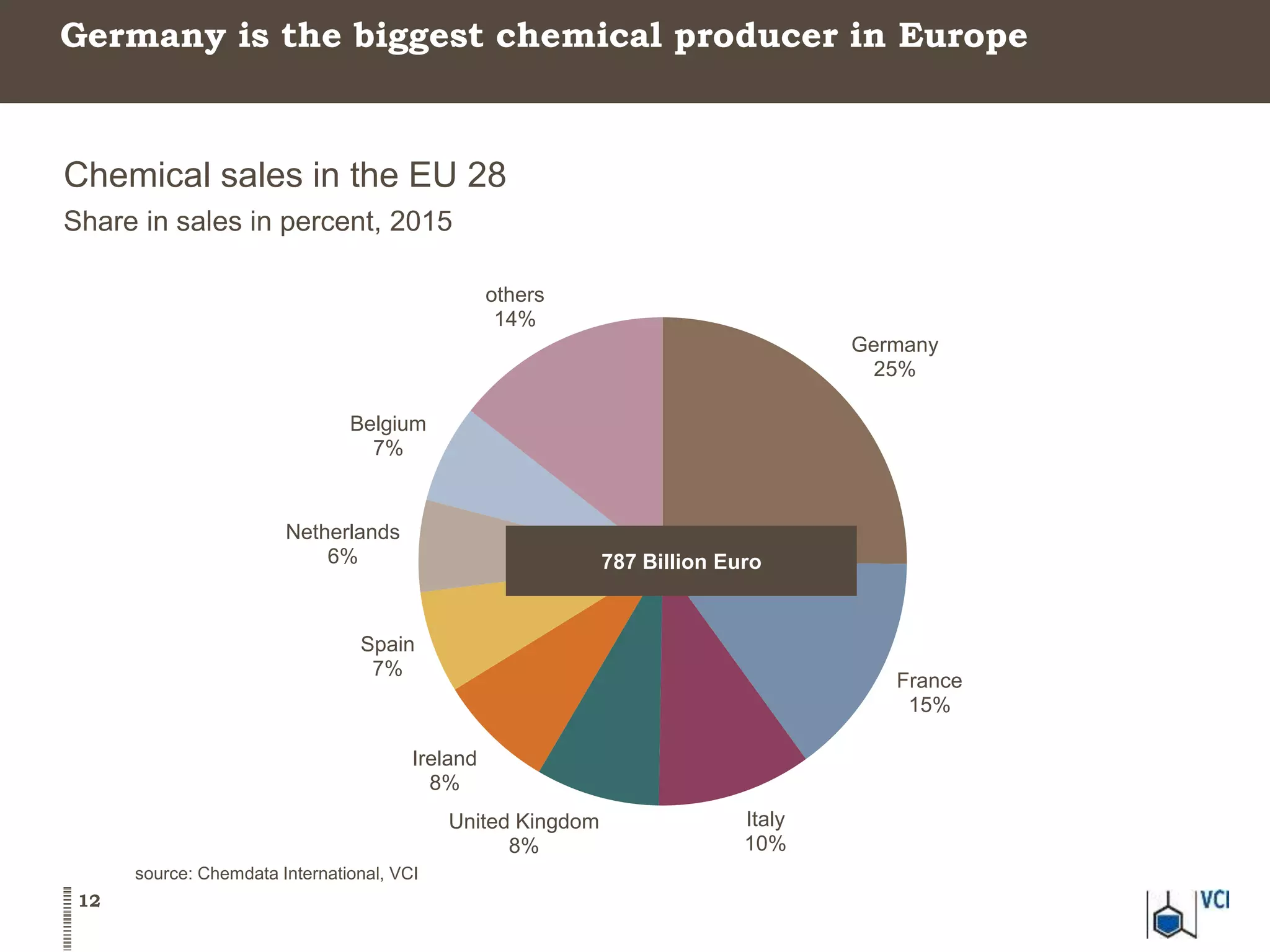 Portrait of the German Chemical and Pharmaceutical industry | PPTX