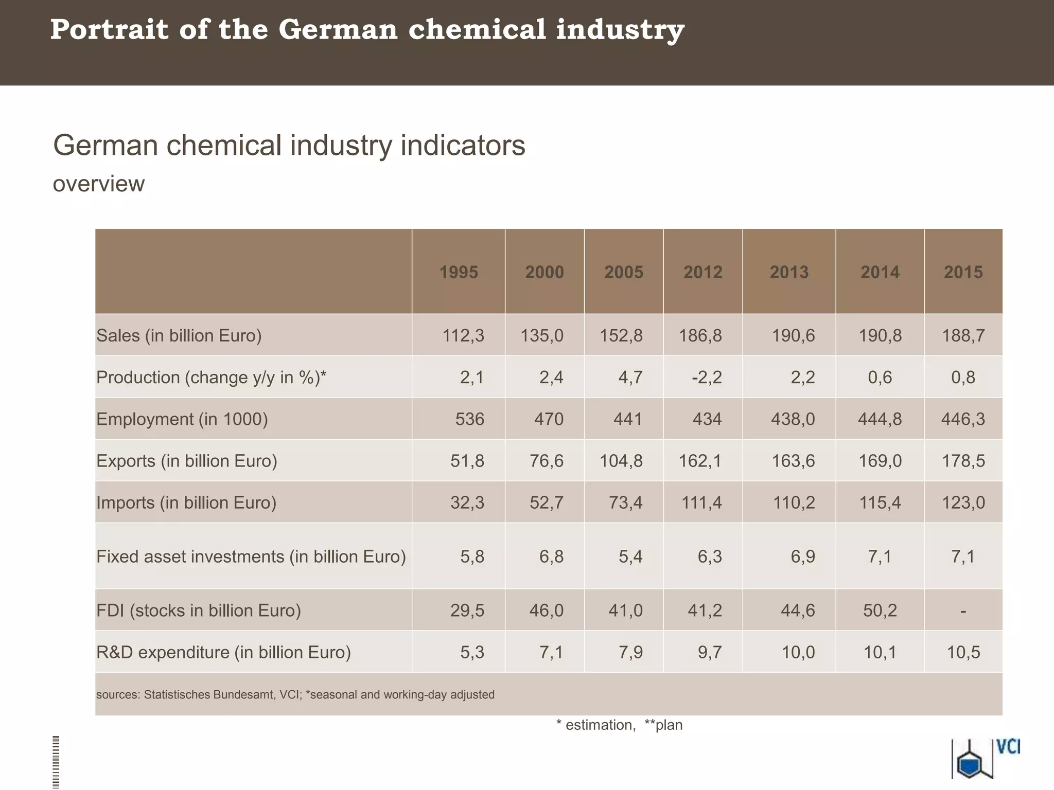 Portrait of the German Chemical and Pharmaceutical industry | PPTX