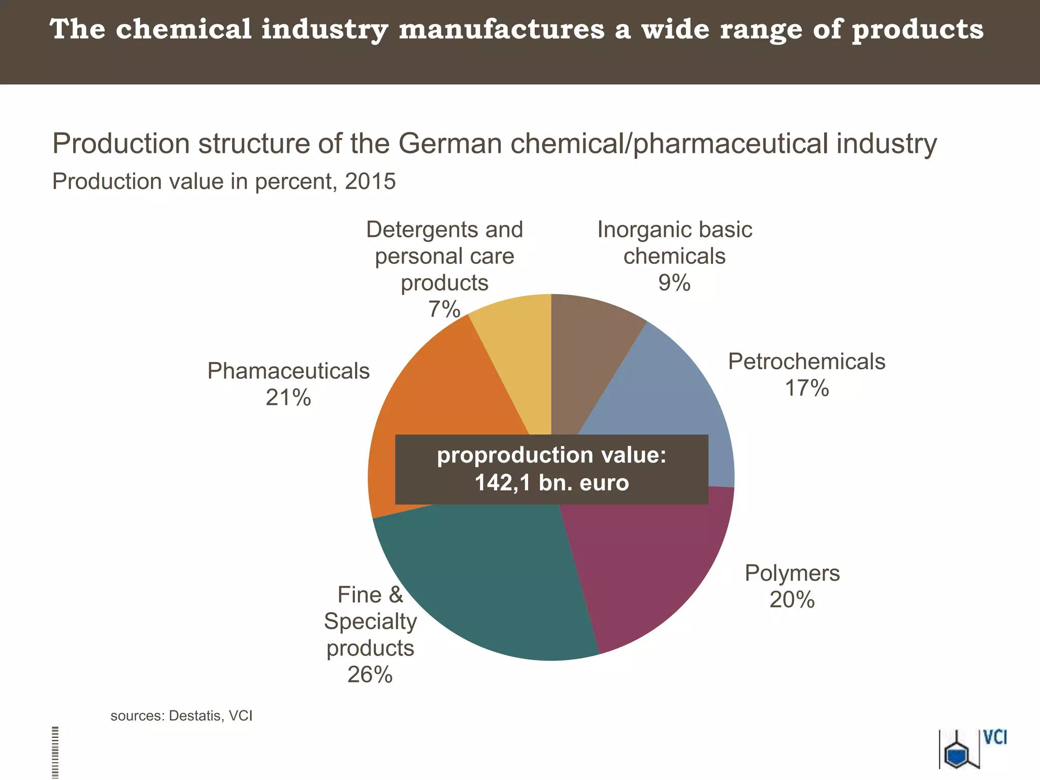 Portrait of the German Chemical and Pharmaceutical industry | PPTX