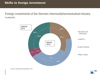 Portrait of the German Chemical and Pharmaceutical industry | PPTX