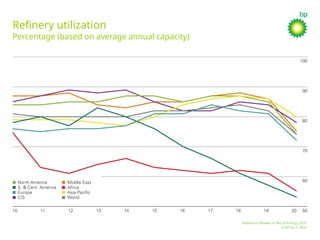 BP 2021 Stats review - oil deck for british petroleum | PPTX