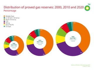 BP 2021 Stats review - oil deck for british petroleum | PPTX