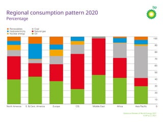 BP 2021 Stats review - oil deck for british petroleum | PPTX