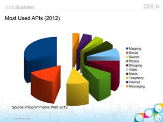 Most Used APIs (2012)




                                     Mapping
                                     Social
                                     Search
                                     Photos
                                     Shopping
                                     Video
                                     Music
                                     Telephony
                                     Internet
                                     Messaging




     Source: Programmable Web 2012

10   © 2013 IBM Corporation
 