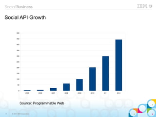 Social API Growth

          500


          450


          400


          350


          300


          250


          200


          150


          100


           50


            0
                      2005    2006   2007   2008   2009   2010   2011   2012




                Source: Programmable Web

11   © 2013 IBM Corporation
 
