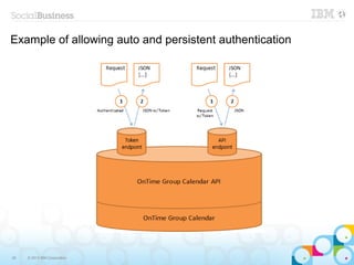 Example of allowing auto and persistent authentication




28   © 2013 IBM Corporation
 