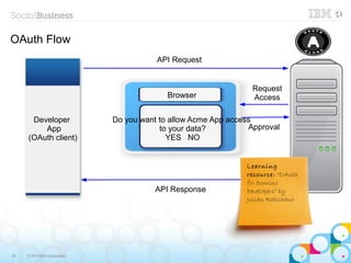 OAuth Flow
                                         API Request


                                                                 Request
                                            Browser              Access

      Developer               Do you want to allow Acme App access
         App                              to your data?          Approval
     (OAuth client)                         YES NO


                                                                Learning
                                                                resource: “OAuth
                                                                for Domino
                                        API Response            Developers” by
                                                                Julian Robichaux




30   © 2013 IBM Corporation
 