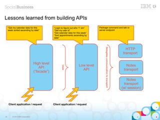 Lessons learned from building APIs
     “Get my calendar data for this            “Login to figure out who “I” am”     Package command and talk to
     week sorted ascending by date”            “Get my user id”                     server endpoint
                                               “Get calendar data for this week”
                                               “Sort appointments ascending by
                                               date”




                                                                                                                                   HTTP




                                                                                         Delegates communication to transport
                                                                                                                                 transport

                                  High level
                                                                        Low level                                                  Notes
                                                      Uses

                                      API
                                                                          API                                                    transport
                                  (“facade”)

                                                                                                                                    Notes
                                                                                                                                  transport
                                                                                                                                (w/ session)



     Client application / request              Client application / request



32       © 2013 IBM Corporation
 