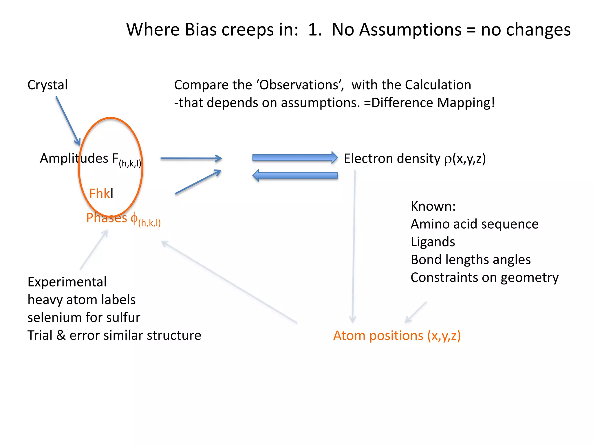 Where Bias creeps in:  1.  No Assumptions = no changes CrystalCompare the ‘Observations’,  with the Calculation-that depends on assumptions. =Difference Mapping!Amplitudes F(h,k,l)Electron density r(x,y,z)FhklKnown:Amino acid sequenceLigandsBond lengths anglesConstraints on geometryPhases f(h,k,l)Experimentalheavy atom labelsselenium for sulfurTrial & error similar structureAtom positions (x,y,z)