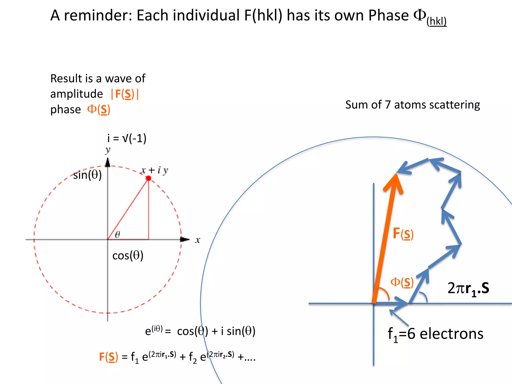 A reminder: Each individual F(hkl) has its own Phase F(hkl)Result is a wave of amplitude  |F(S)|phase  F(S)Sum of 7 atoms scattering2pr7.Si = √(-1)sin(q)F(S)cos(q)F(S)2pr1.Sf1=6 electronse(iq) =  cos(q) + isin(q)F(S) = f1 e(2pir1.S) + f2 e(2pir2.S) +….  