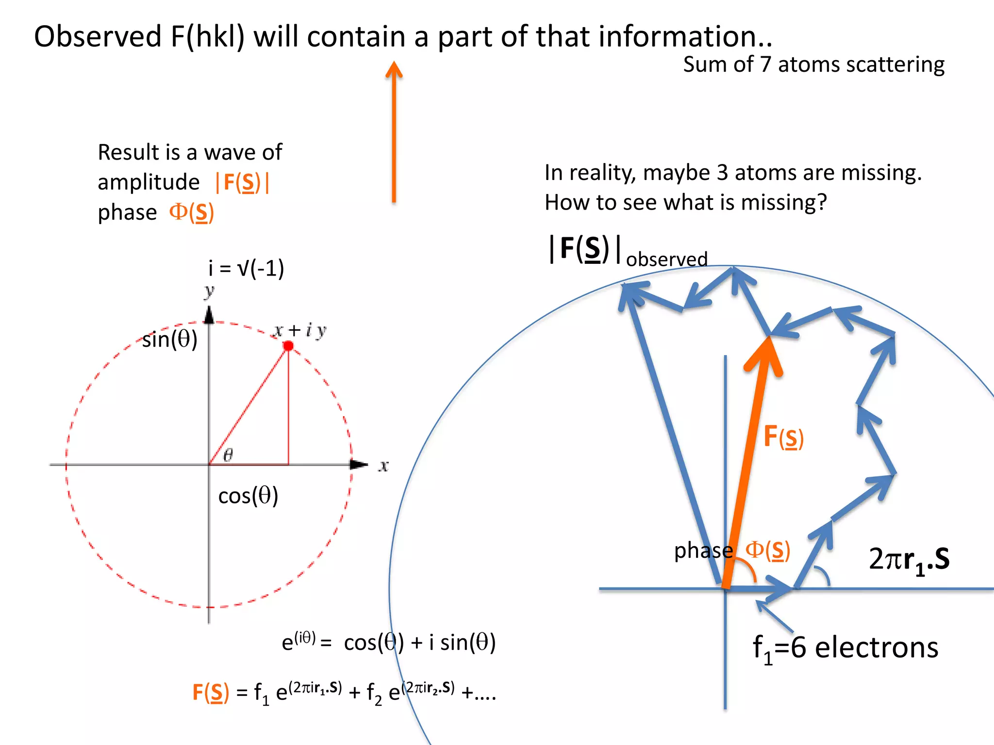 Observed F(hkl) will contain a part of that information..Sum of 7 atoms scatteringResult is a wave of amplitude  |F(S)|phase  F(S)In reality, maybe 3 atoms are missing.How to see what is missing?|F(S)|observed2pr7.Si = √(-1)sin(q)F(S)cos(q)phase  F(S)2pr1.Sf1=6 electronse(iq) =  cos(q) + isin(q)F(S) = f1 e(2pir1.S) + f2 e(2pir2.S) +….  