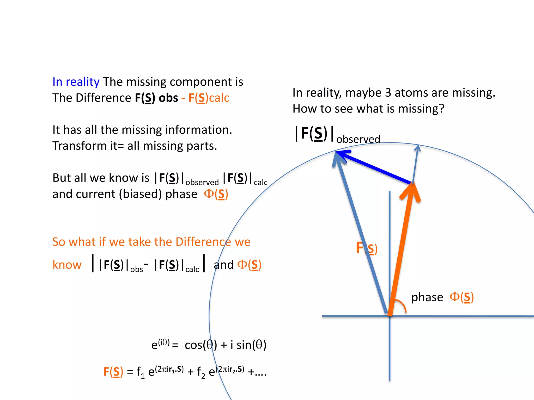 In reality The missing component isThe Difference F(S) obs- F(S)calcIt has all the missing information.Transform it= all missing parts.But all we know is |F(S)|observed|F(S)|calcand current (biased) phase  F(S)So what if we take the Difference weknow||F(S)|obs- |F(S)|calc| and F(S)In reality, maybe 3 atoms are missing.How to see what is missing?|F(S)|observed2pr7.SF(S)2pr1.Sphase  F(S)e(iq) =  cos(q) + isin(q)F(S) = f1 e(2pir1.S) + f2 e(2pir2.S) +….  