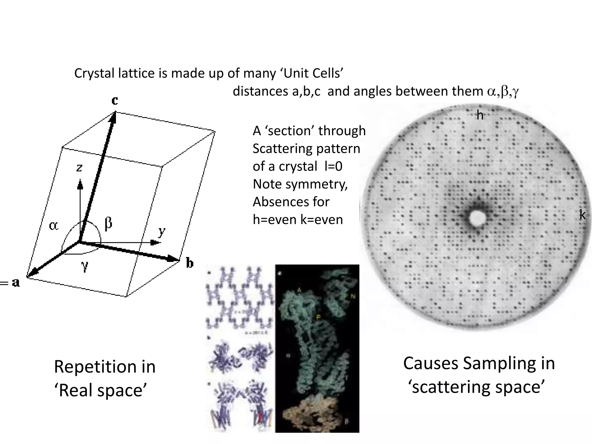 Crystal lattice is made up of many ‘Unit Cells’Unit cell dimensions are 3 distances a,b,c  and angles between them a,b,ghA ‘section’ throughScattering patternof a crystal  l=0Note symmetry,Absences for h=even k=evenkCauses Sampling in ‘scattering space’Repetition in ‘Real space’