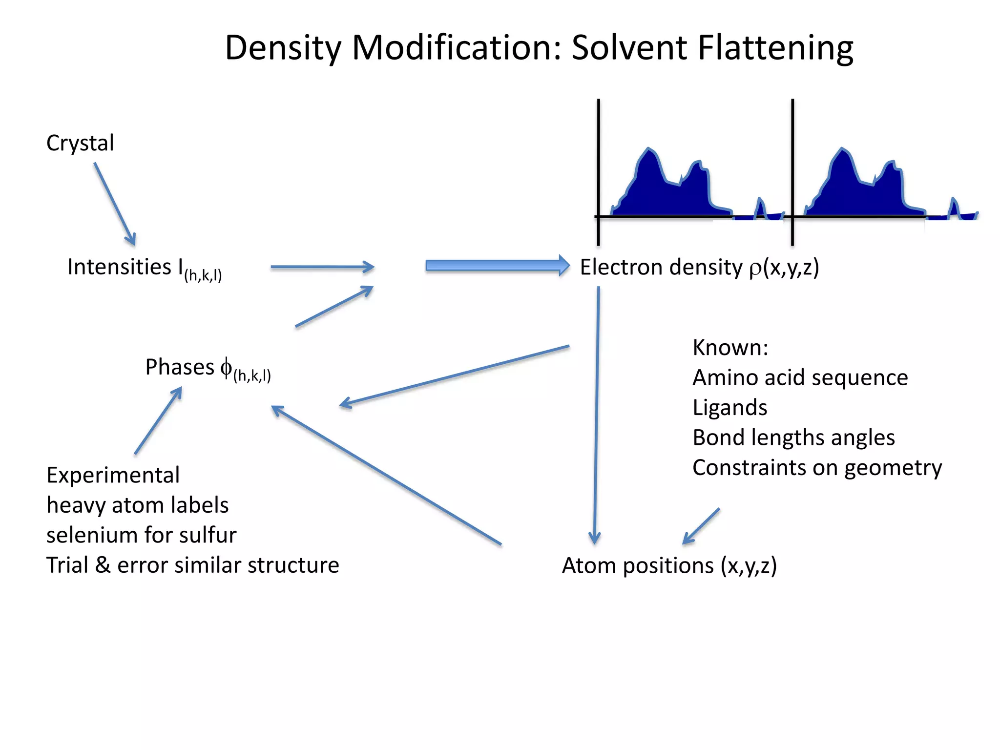 Density Modification: Solvent FlatteningCrystalIntensities I(h,k,l)Electron density r(x,y,z)Known:Amino acid sequenceLigandsBond lengths anglesConstraints on geometryPhases f(h,k,l)Experimentalheavy atom labelsselenium for sulfurTrial & error similar structureAtom positions (x,y,z)