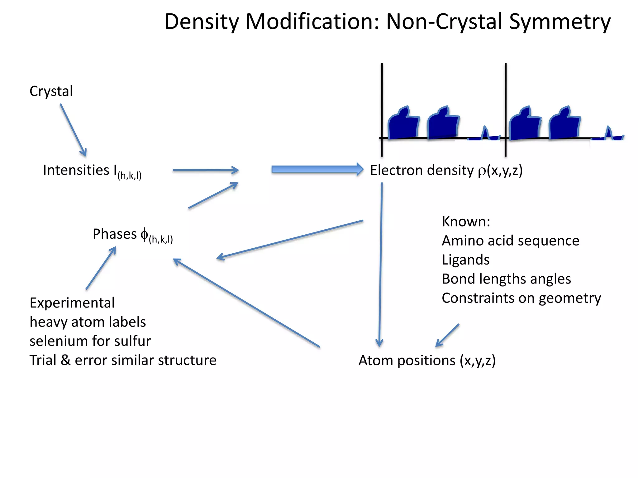 Density Modification: Non-Crystal SymmetryCrystalIntensities I(h,k,l)Electron density r(x,y,z)Known:Amino acid sequenceLigandsBond lengths anglesConstraints on geometryPhases f(h,k,l)Experimentalheavy atom labelsselenium for sulfurTrial & error similar structureAtom positions (x,y,z)