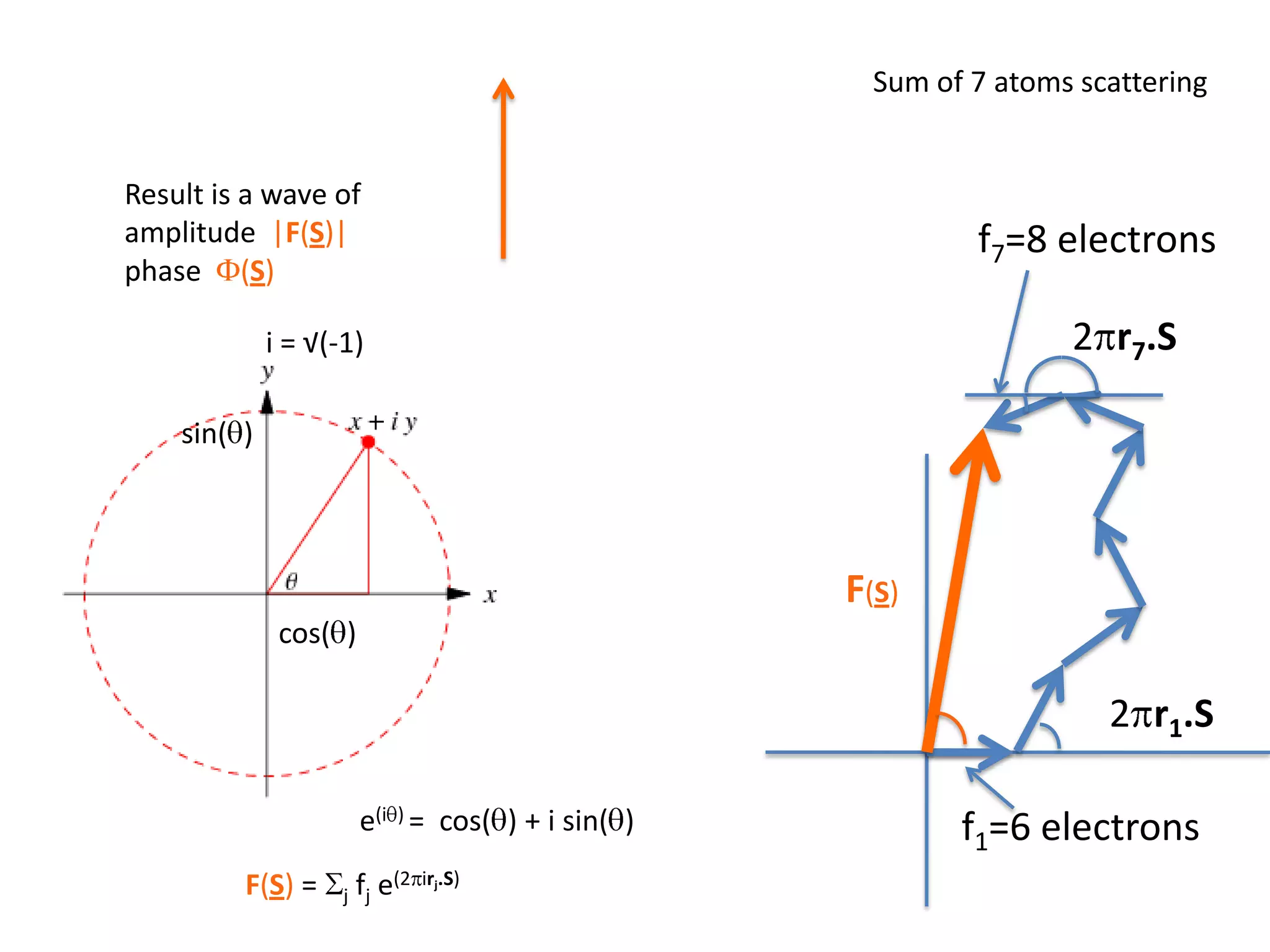 Sum of 7 atoms scatteringResult is a wave of amplitude  F(S)phase  F(S)f7=8 electrons2pr7.Si = √(-1)sin(q)F(S)cos(q)2pr1.Sf1=6 electronse(iq) =  cos(q) + isin(q)