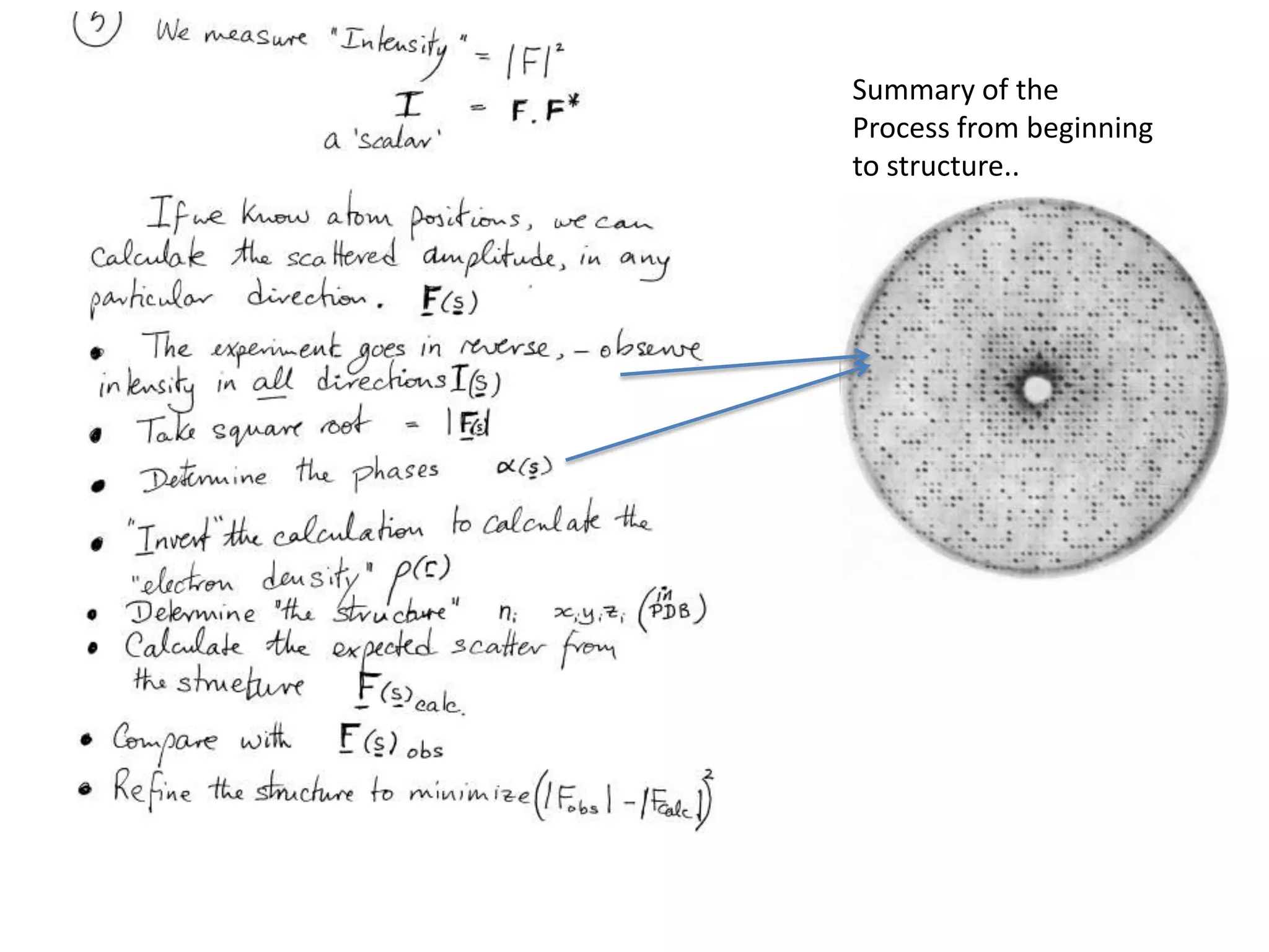 Summary of the Process from beginningto structure..
