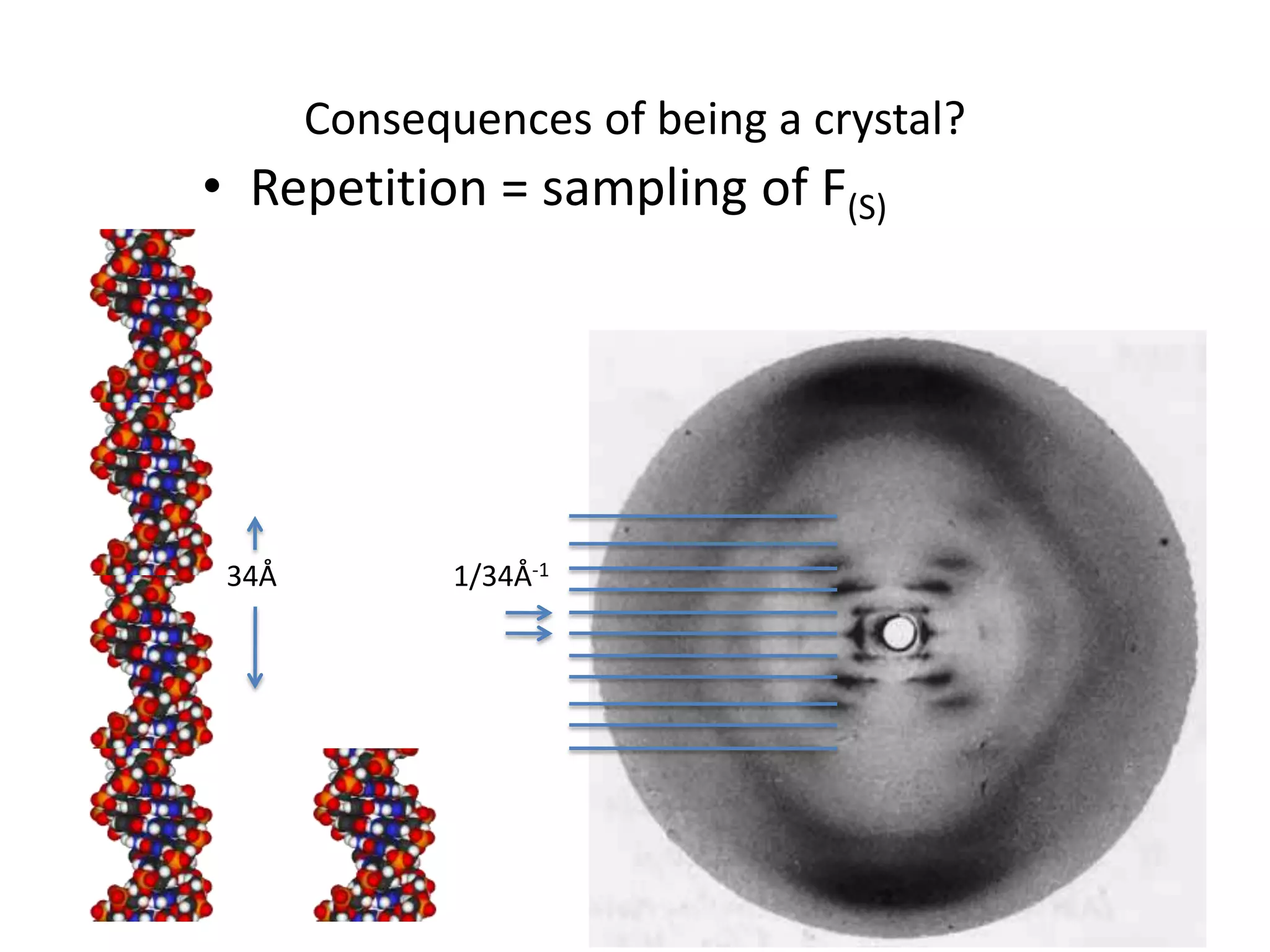 Consequences of being a crystal?Repetition = sampling of F(S)34Å1/34Å-1