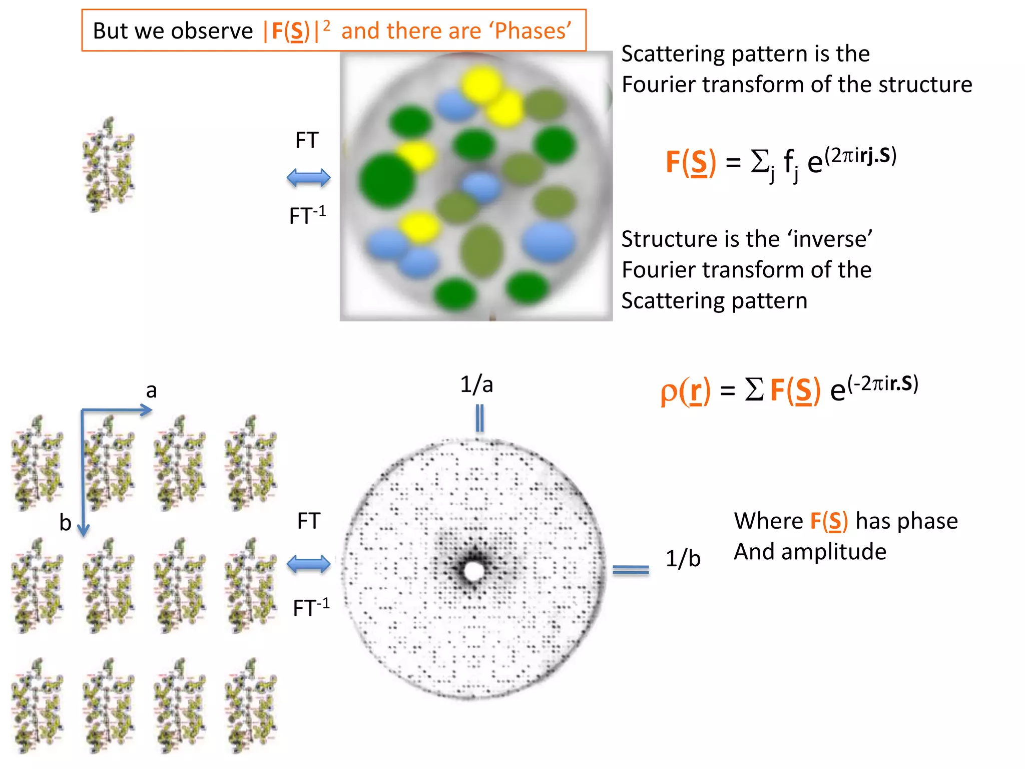 But we observe |F(S)|2  and there are ‘Phases’Scattering pattern is the Fourier transform of the structure FTF(S) = Sjfj e(2pirj.S)FT-1Structure is the ‘inverse’Fourier transform of the Scattering pattern  1/ar(r) = SF(S) e(-2pir.S)aFTWhere F(S) has phaseAnd amplitude b1/bFT-1