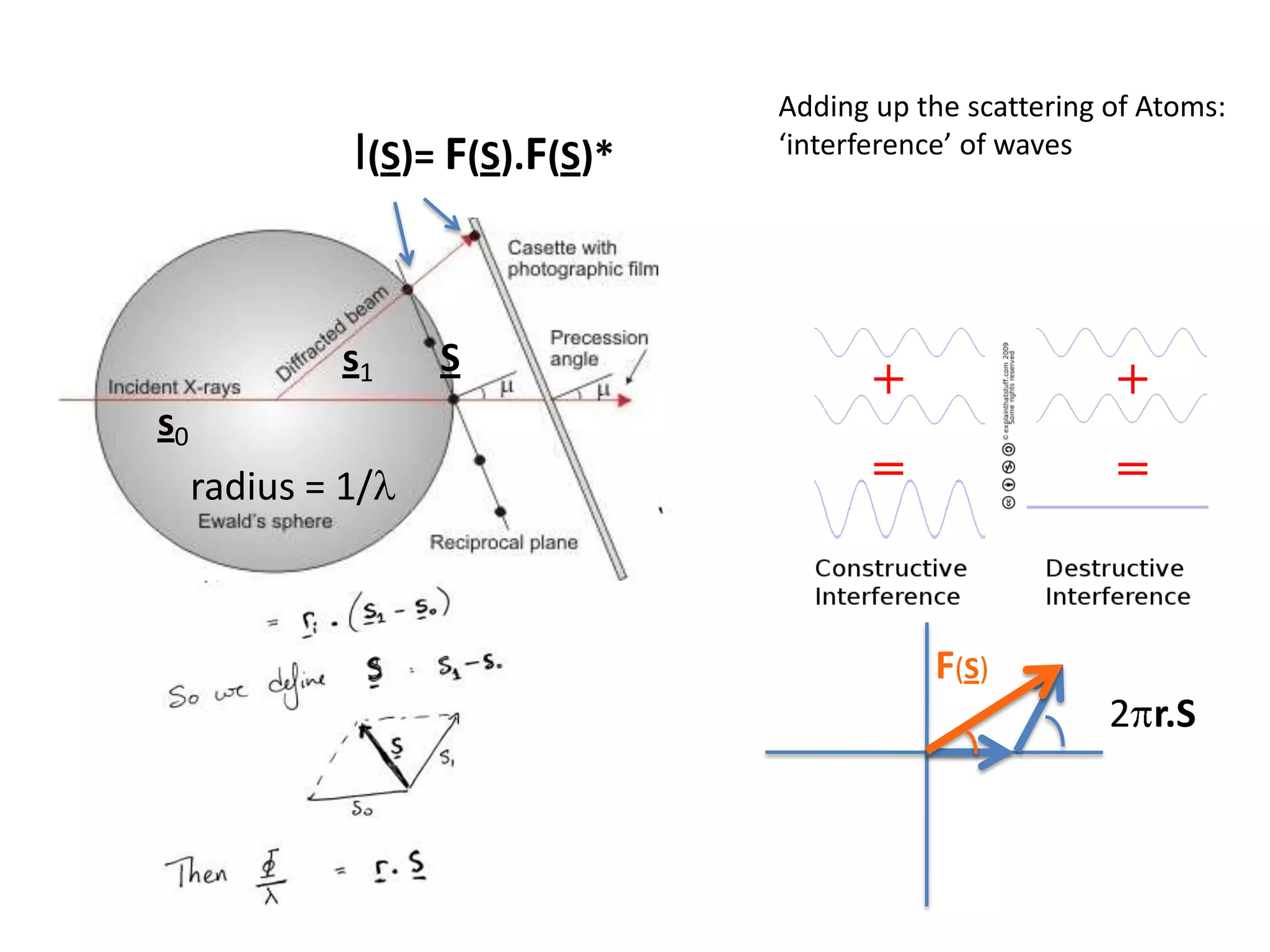 s0sssAdding up the scattering of Atoms:‘interference’ of wavesI(S)= F(S).F(S)*s1Ss0radius = 1/lF(S)2pr.S