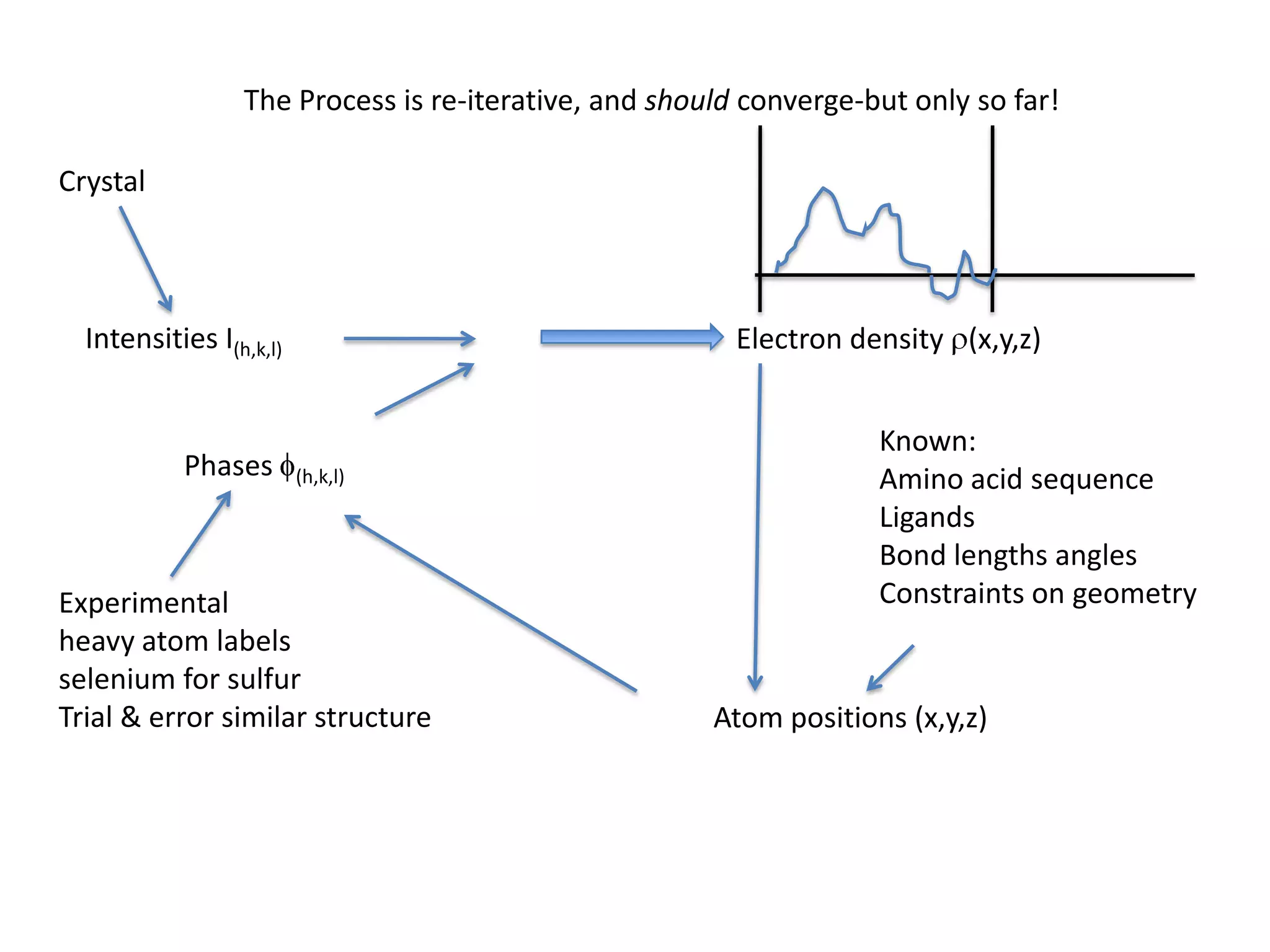 The Process is re-iterative, and should converge-but only so far!CrystalIntensities I(h,k,l)Electron density r(x,y,z)Known:Amino acid sequenceLigandsBond lengths anglesConstraints on geometryPhases f(h,k,l)Experimentalheavy atom labelsselenium for sulfurTrial & error similar structureAtom positions (x,y,z)