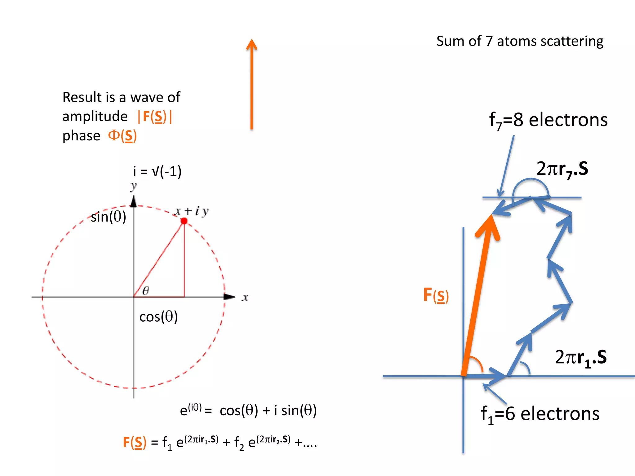 Sum of 7 atoms scatteringResult is a wave of amplitude  F(S)phase  f(s) f7=8 electrons2pr7.SF(S)2pr1.Sf1=6 electrons