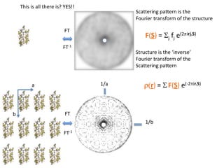 This is all there is? YES!!Scattering pattern is the Fourier transform of the structure FTF(S) = Sjfj e(2pirj.S)FT-1Structure is the ‘inverse’Fourier transform of the Scattering pattern  1/ar(r) = SF(S) e(-2pir.S)aFTb1/bFT-1