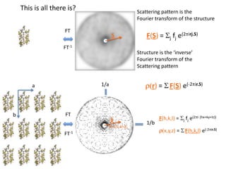 This is all there is?Scattering pattern is the Fourier transform of the structure FTF(S) = Sjfj e(2pirj.S)SFT-1Structure is the ‘inverse’Fourier transform of the Scattering pattern  1/ar(r) = SF(S) e(-2pir.S)aFTbF(h,k,l) = Sjfj e(2pi(hx+ky+lz))S1/bh=15, k=3,r(x,y,z) = SF(h,k,l) e(-2pir.S)FT-1