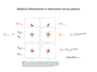 Relative Information in Intensities versus phasesr(r) duckr(r) cat|F(S)|F(S)= Sjfj e(2pirj.S)F(S) duckF(S) catf(s)|F(S)|duckr(r) = SF(S) e(-2pir.S)f(s) catLooks like a ….. 