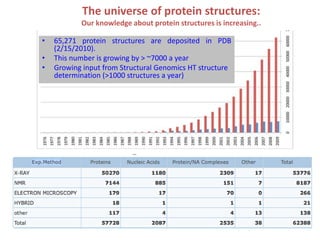 The universe of protein structures: Our knowledge about protein structures is increasing..65,271 protein structures are deposited in PDB (2/15/2010).This number is growing by > ~7000 a year Growing input from Structural Genomics HT structure determination (>1000 structures a year)