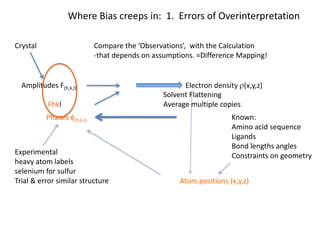 Where Bias creeps in:  1.  Errors of OverinterpretationCrystalCompare the ‘Observations’,  with the Calculation-that depends on assumptions. =Difference Mapping!Amplitudes F(h,k,l)Electron density r(x,y,z)Solvent FlatteningAverage multiple copiesFhklPhases f(h,k,l)Known:Amino acid sequenceLigandsBond lengths anglesConstraints on geometryExperimentalheavy atom labelsselenium for sulfurTrial & error similar structureAtom positions (x,y,z)