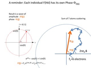 A reminder: Each individual F(hkl) has its own Phase F(hkl)Result is a wave of amplitude  |F(S)|phase  F(S)Sum of 7 atoms scattering2pr7.Si = √(-1)sin(q)F(S)cos(q)F(S)2pr1.Sf1=6 electronse(iq) =  cos(q) + isin(q)F(S) = f1 e(2pir1.S) + f2 e(2pir2.S) +….  