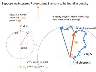 Suppose we interpret 7 atoms; but 3 remain to be found in densityResult is a wave of amplitude  |F(S)|phase  F(S)In reality, maybe 3 atoms are missing.How to see what is missing?2pr7.Si = √(-1)Sum of 7 atoms scatteringsin(q)F(S)cos(q)2pr1.Sf1=6 electronse(iq) =  cos(q) + isin(q)F(S) = f1 e(2pir1.S) + f2 e(2pir2.S) +….  