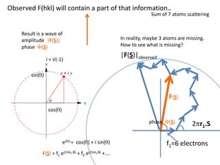 Observed F(hkl) will contain a part of that information..Sum of 7 atoms scatteringResult is a wave of amplitude  |F(S)|phase  F(S)In reality, maybe 3 atoms are missing.How to see what is missing?|F(S)|observed2pr7.Si = √(-1)sin(q)F(S)cos(q)phase  F(S)2pr1.Sf1=6 electronse(iq) =  cos(q) + isin(q)F(S) = f1 e(2pir1.S) + f2 e(2pir2.S) +….  