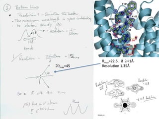 qmax=22.5°  if  l=1ÅResolution1.35Å2qmax=45° 