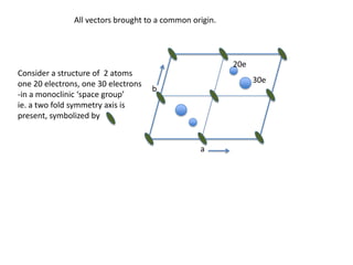 All vectors brought to a common origin.20eConsider a structure of  2 atomsone 20 electrons, one 30 electrons-in a monoclinic ‘space group’ie. a two fold symmetry axis is present, symbolized by  30eba